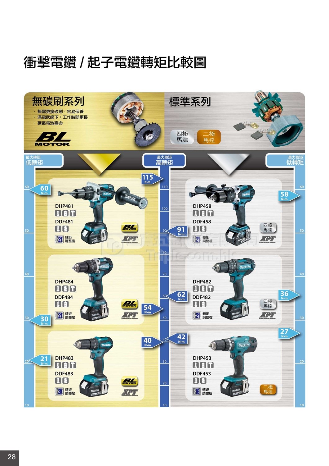 2017 Makita牧田 綜合目錄 (28) - 鋰電起子電鑽